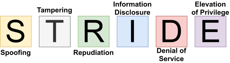 What is STRIDE Methodology in Threat Modelling?